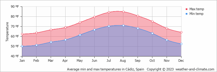 Weather in Cádiz Spain