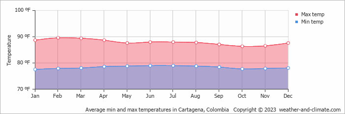 Weather in Cartagena Colombia