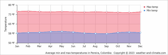 Average temperatures in Pereira Colombia