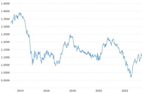 Euro Dollar