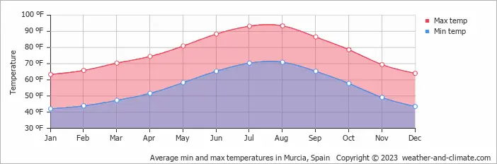 Weather in Murcia