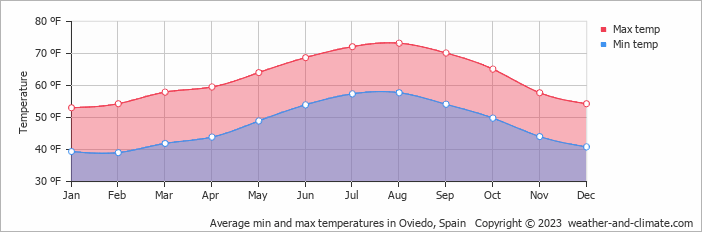 Weather In Oviedo, Spain