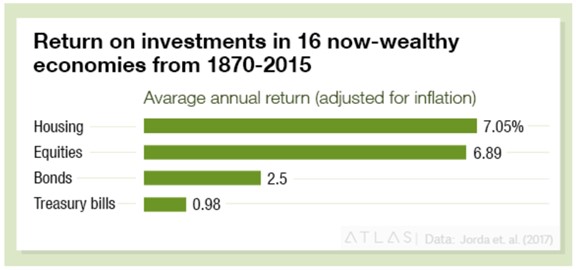 Return Of Investments Wealthy Economies