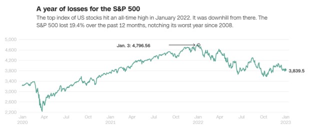US stocks January 2022
