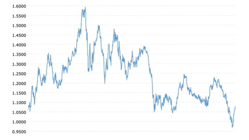 Graph of the euro value