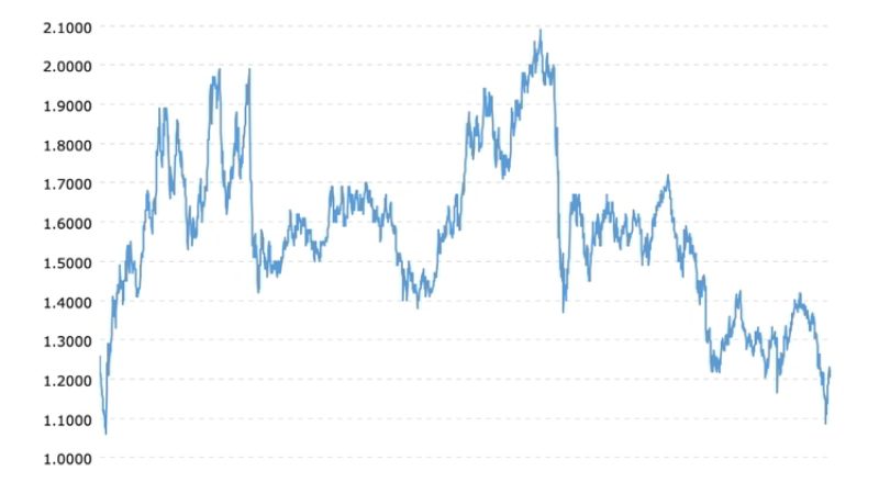 Graph of the pound value